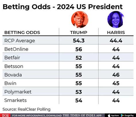 Betting markets expect U.S. election result by Wednesday.